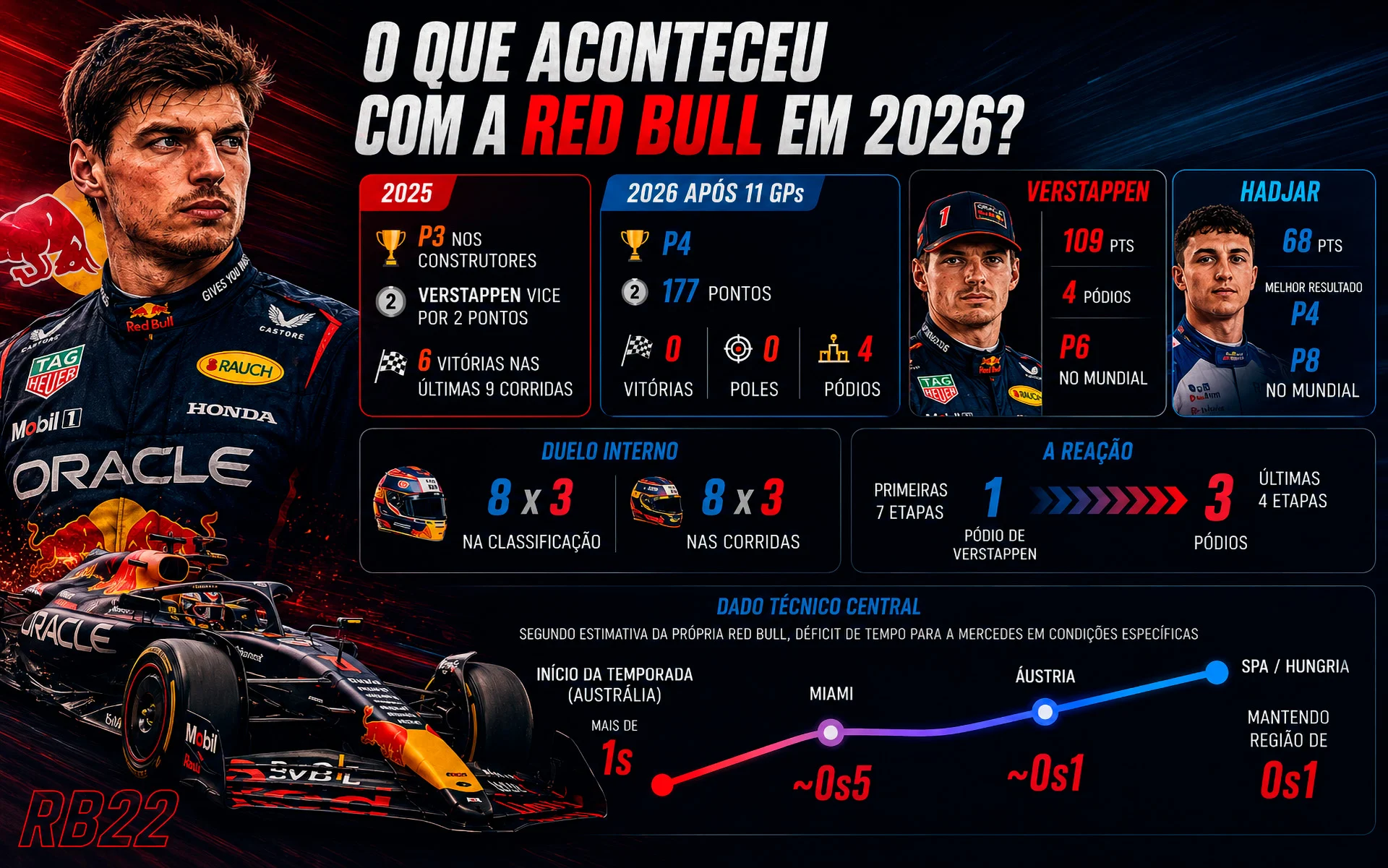 Dominant follower: why Red Bull fell behind in F1 2026 Dominant follower: why Red Bull fell behind in F1 2026